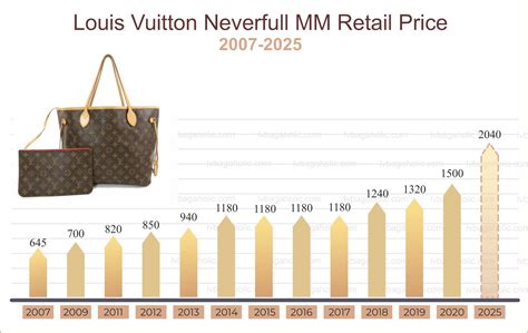 is louis vuitton increase prices|Louis Vuitton price list.